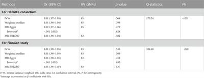 Genetically determined serum bilirubin level and the risk of heart failure: A mendelian randomization study